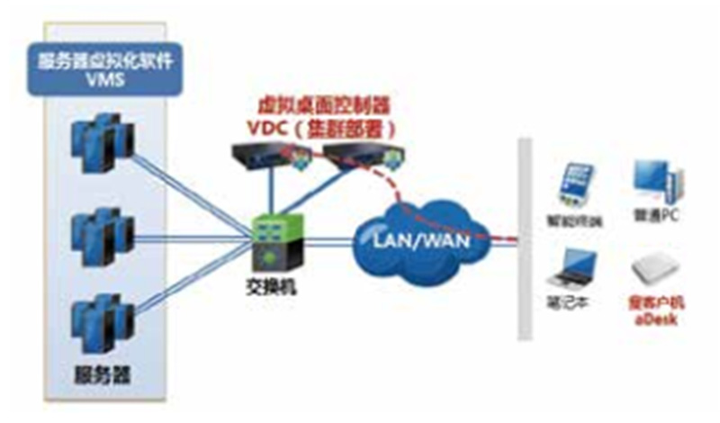 辦公桌面云解決方案