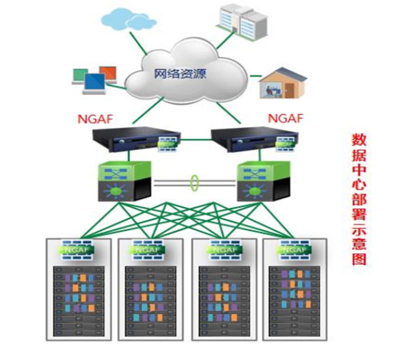 NGAF數(shù)據(jù)中心安全解決方案