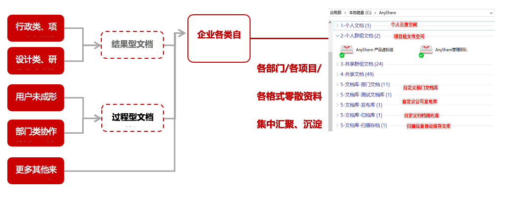 非結(jié)構(gòu)化數(shù)據(jù)統(tǒng)一管理解決方案